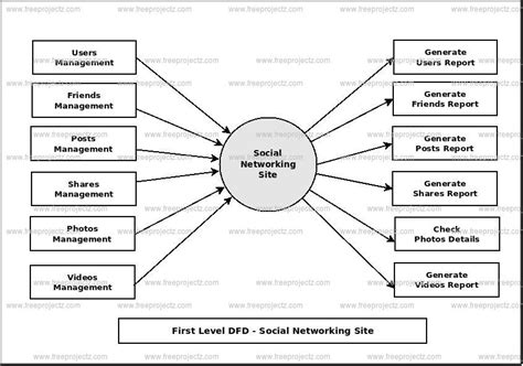 dfd for social networking site.